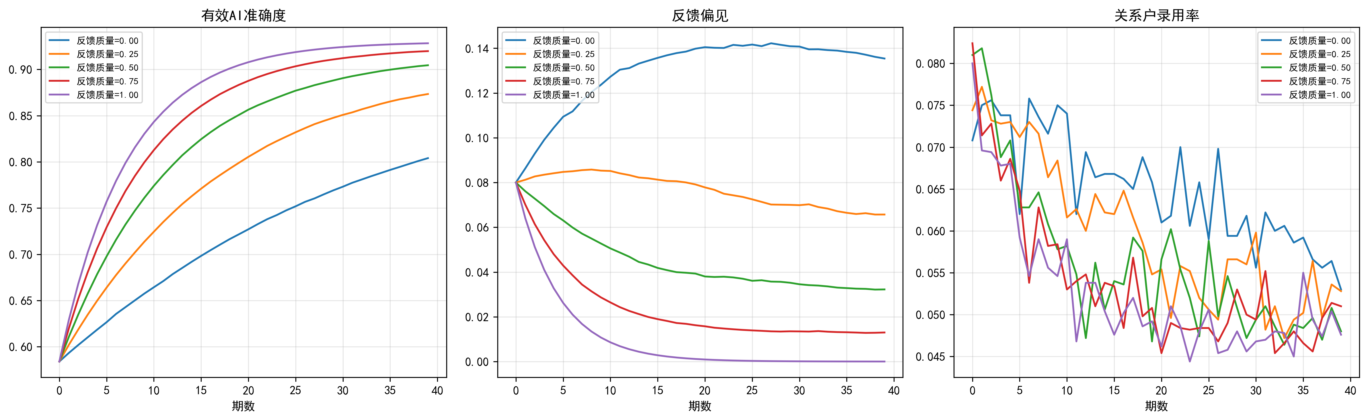 不同反馈质量下AI有效准确度和偏见动态变化